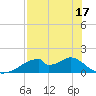 Cat Point tide chart for Saturday, May 17, 2025
