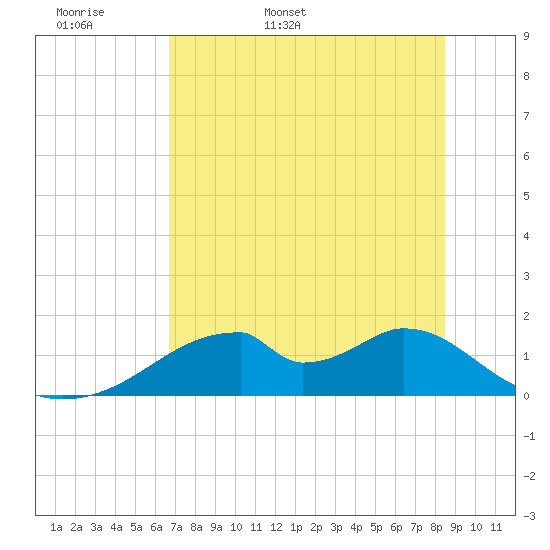 Cat Point tide chart for Sunday, May 18, 2025
