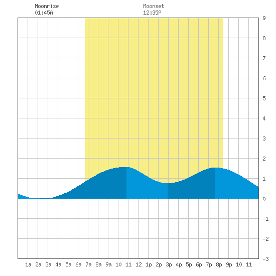 Cat Point tide chart for Monday, May 19, 2025