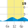 Cat Point tide chart for Monday, May 19, 2025