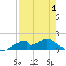 Cat Point tide chart for Thursday, May 1, 2025