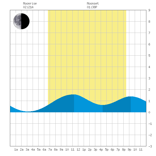 Cat Point tide chart for Tuesday, May 20, 2025