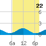 Cat Point tide chart for Thursday, May 22, 2025