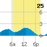 Cat Point tide chart for Sunday, May 25, 2025