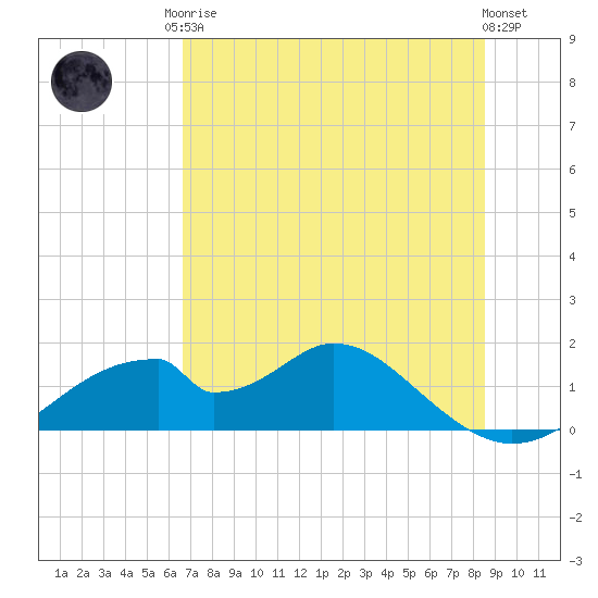 Cat Point tide chart for Monday, May 26, 2025