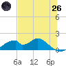 Cat Point tide chart for Monday, May 26, 2025
