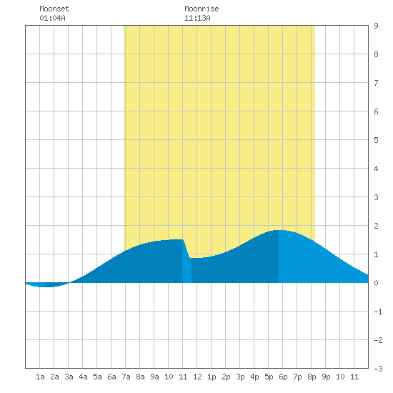 Cat Point tide chart for Friday, May 2, 2025