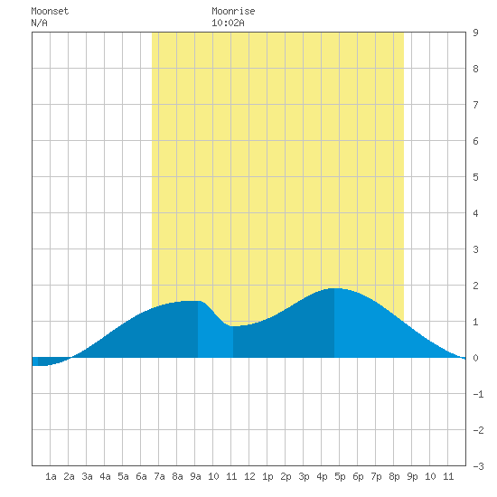 Cat Point tide chart for Friday, May 30, 2025