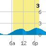 Cat Point tide chart for Saturday, May 3, 2025