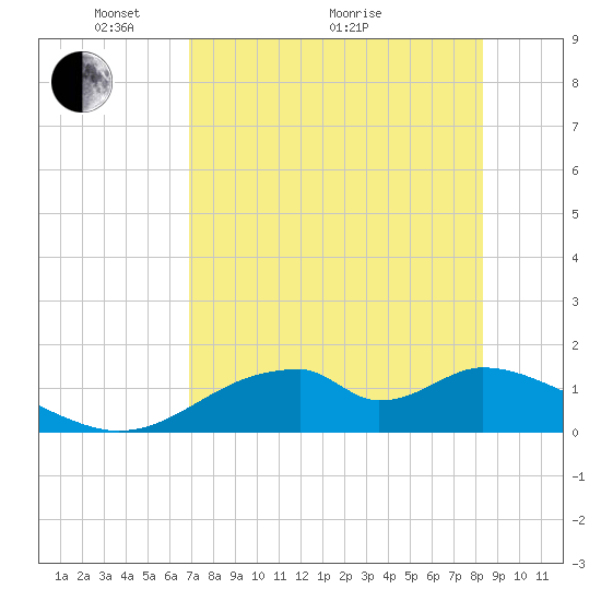 Cat Point tide chart for Sunday, May 4, 2025
