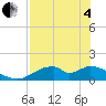 Cat Point tide chart for Sunday, May 4, 2025