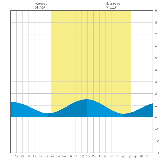 Cat Point tide chart for Wednesday, May 7, 2025