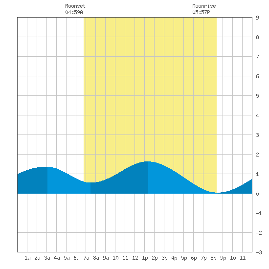 Cat Point tide chart for Friday, May 9, 2025