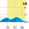 Cat Point tide chart for Tuesday, June 10, 2025