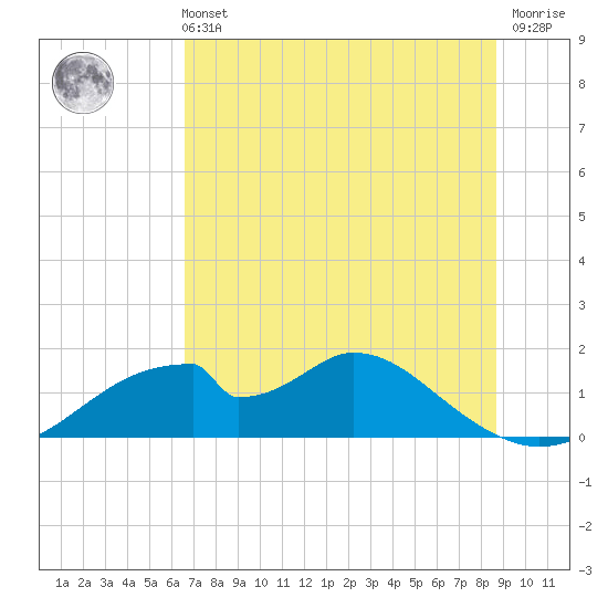Cat Point tide chart for Wednesday, June 11, 2025