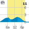 Cat Point tide chart for Wednesday, June 11, 2025