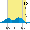 Cat Point tide chart for Thursday, June 12, 2025