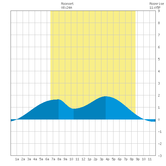 Cat Point tide chart for Friday, June 13, 2025