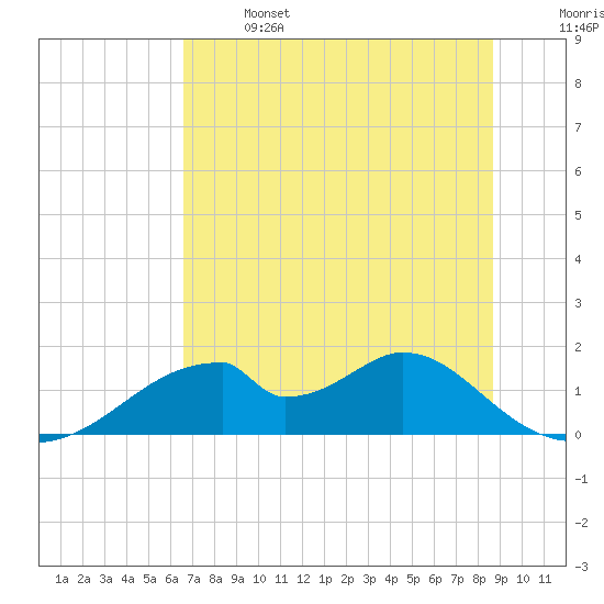Cat Point tide chart for Saturday, June 14, 2025
