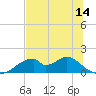 Cat Point tide chart for Saturday, June 14, 2025