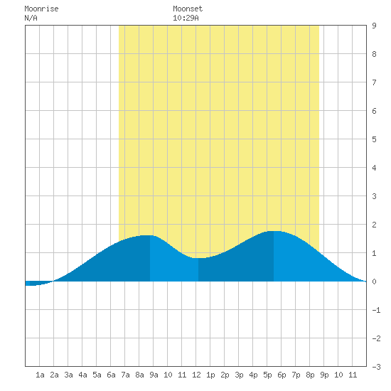 Cat Point tide chart for Sunday, June 15, 2025