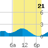 Cat Point tide chart for Saturday, June 21, 2025