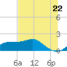 Cat Point tide chart for Sunday, June 22, 2025