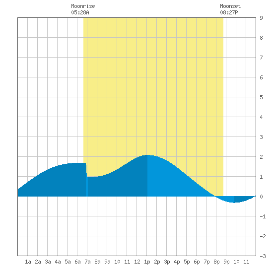 Cat Point tide chart for Tuesday, June 24, 2025