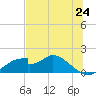 Cat Point tide chart for Tuesday, June 24, 2025