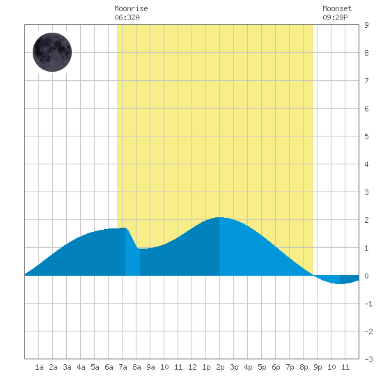 Cat Point tide chart for Wednesday, June 25, 2025