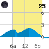 Cat Point tide chart for Wednesday, June 25, 2025