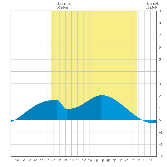 Cat Point tide chart for Thursday, June 26, 2025