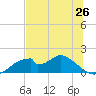 Cat Point tide chart for Thursday, June 26, 2025