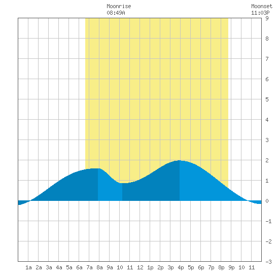 Cat Point tide chart for Friday, June 27, 2025