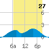 Cat Point tide chart for Friday, June 27, 2025