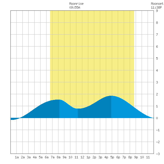 Cat Point tide chart for Saturday, June 28, 2025