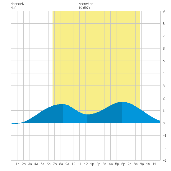 Cat Point tide chart for Sunday, June 29, 2025