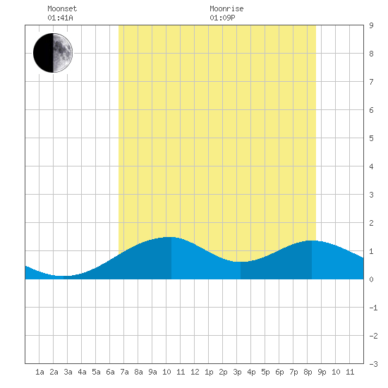 Cat Point tide chart for Monday, June 2, 2025