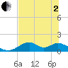 Cat Point tide chart for Monday, June 2, 2025