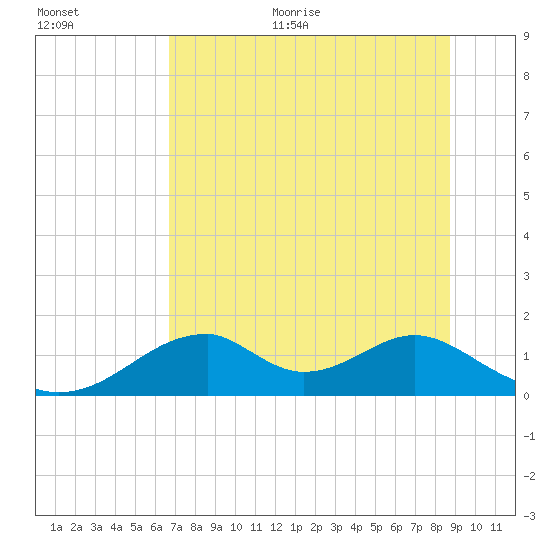 Cat Point tide chart for Monday, June 30, 2025