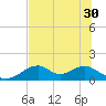 Cat Point tide chart for Monday, June 30, 2025