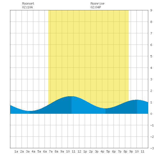 Cat Point tide chart for Tuesday, June 3, 2025