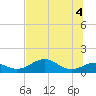 Cat Point tide chart for Wednesday, June 4, 2025