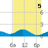 Cat Point tide chart for Thursday, June 5, 2025