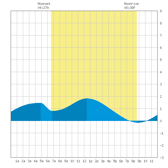 Cat Point tide chart for Sunday, June 8, 2025