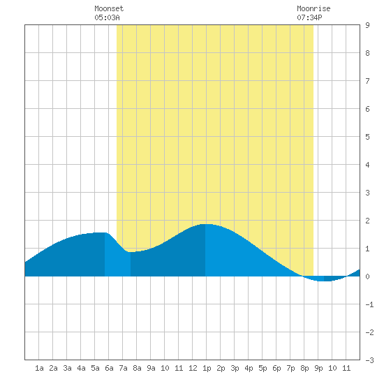 Cat Point tide chart for Monday, June 9, 2025