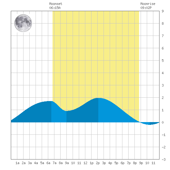 Cat Point tide chart for Thursday, July 10, 2025