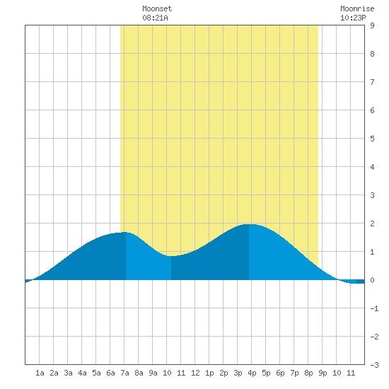Cat Point tide chart for Saturday, July 12, 2025