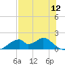 Cat Point tide chart for Saturday, July 12, 2025
