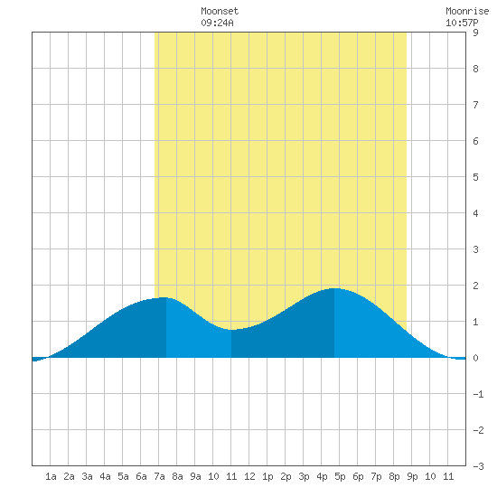 Cat Point tide chart for Sunday, July 13, 2025